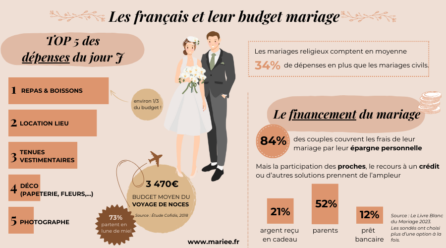 découvrez les options et les coûts de l'assurance mariage pour protéger votre jour spécial en toute sérénité.