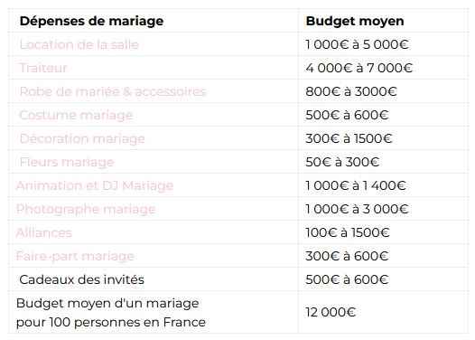découvrez un comparatif détaillé des budgets mariage à besançon, belfort et en suisse romande pour planifier votre journée parfaite selon votre région.